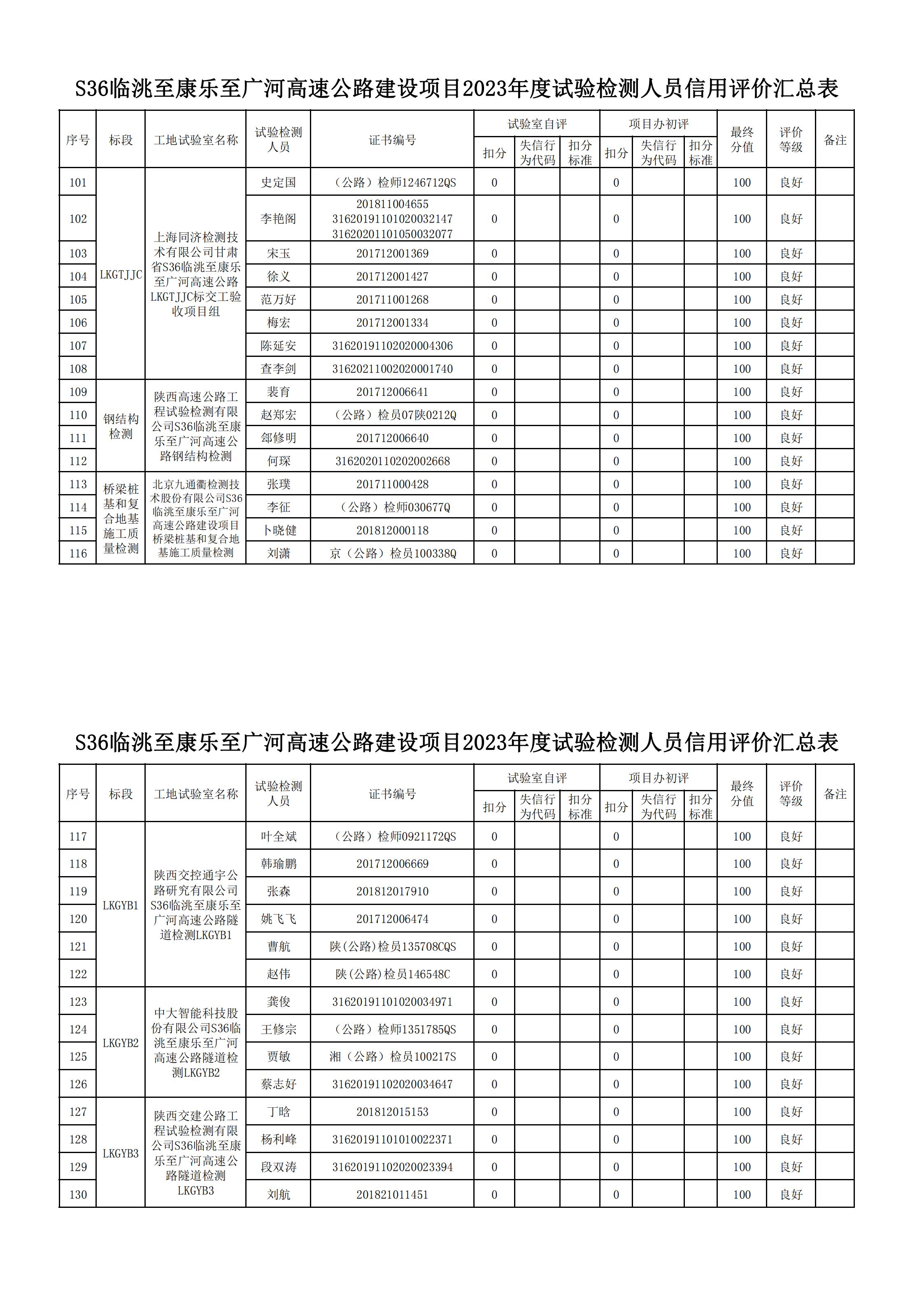 甘肅路橋公路投資有限公司關(guān)于對2023年度信用評價工作結(jié)果的公示(3)_04.jpg